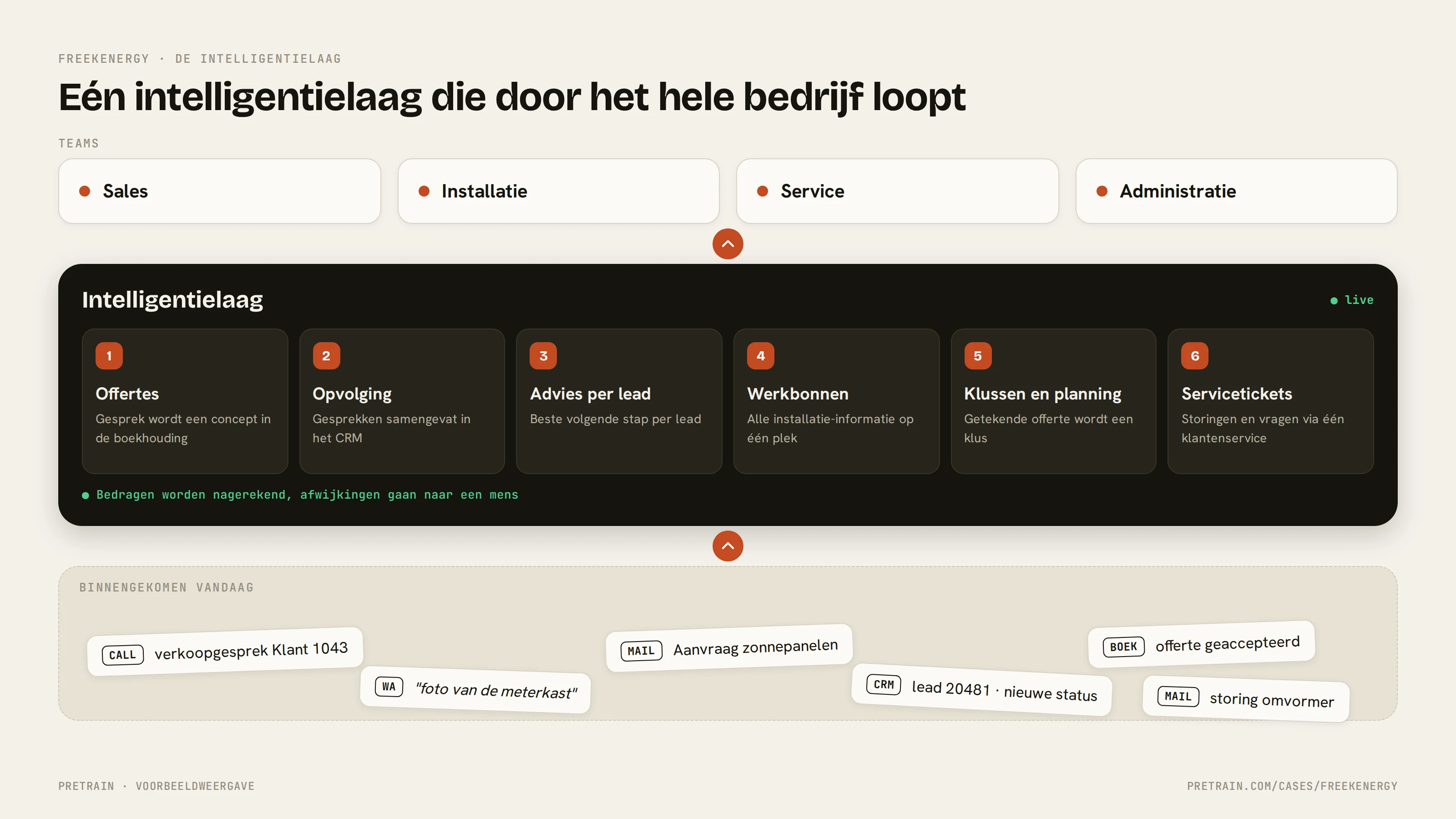 De intelligentielaag met zes modules tussen binnenkomende bronnen en de teams